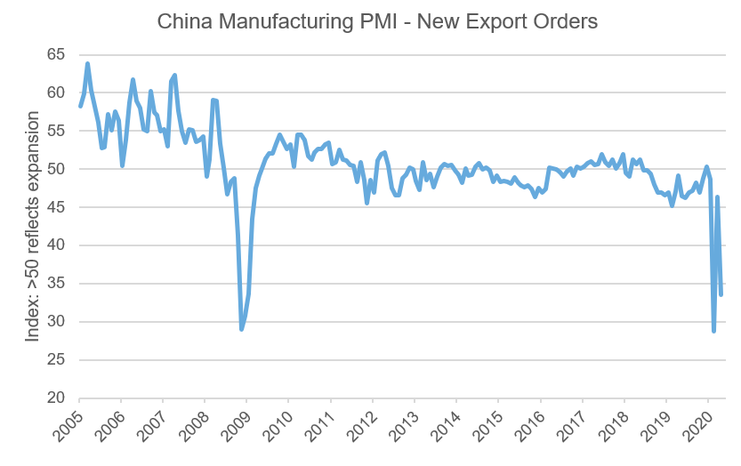 China PMI