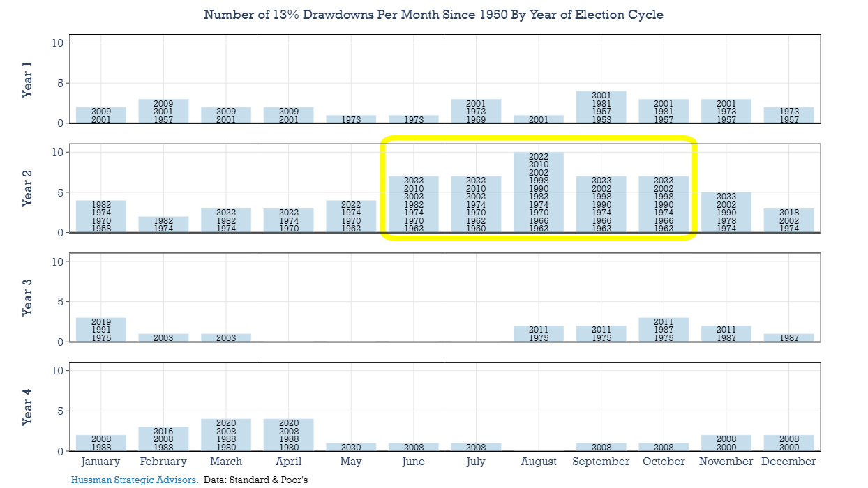 Number of 13% Drawdowns Per Month Since 1950 by Year of Election Cycle