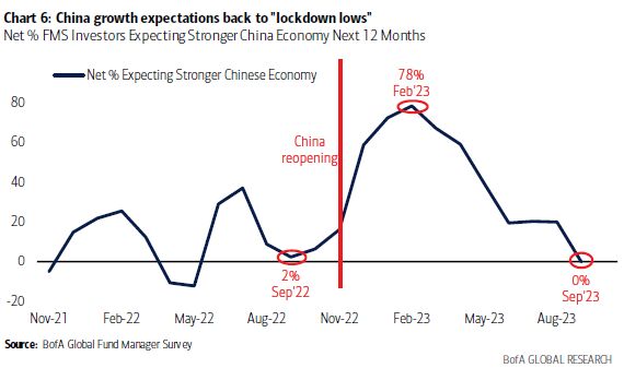 China Growth Expectations Back to Lockdown Lows