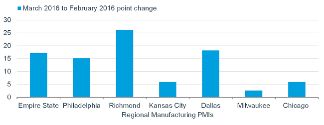 March 2016 to February point change