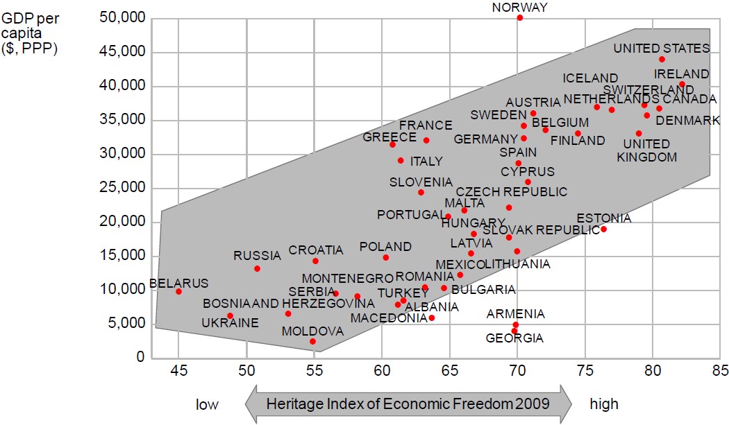 Exhibit 7: The link between economic freedom and economic prosperity