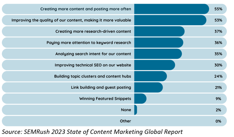 SEM rush marketing report