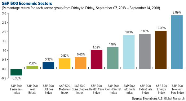 SP 500 Economic Sectors weekly performance