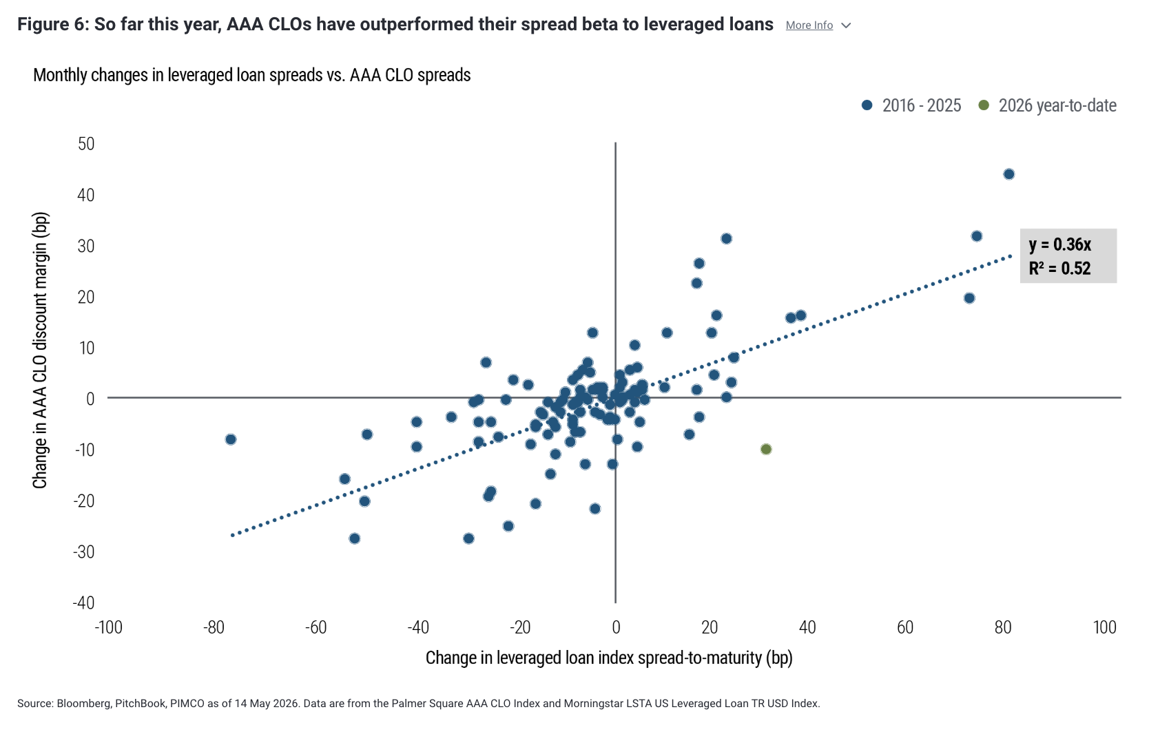 Figure 6: So far this year, AAA CLOs have outperformed their spread beta to leveraged loans More Info