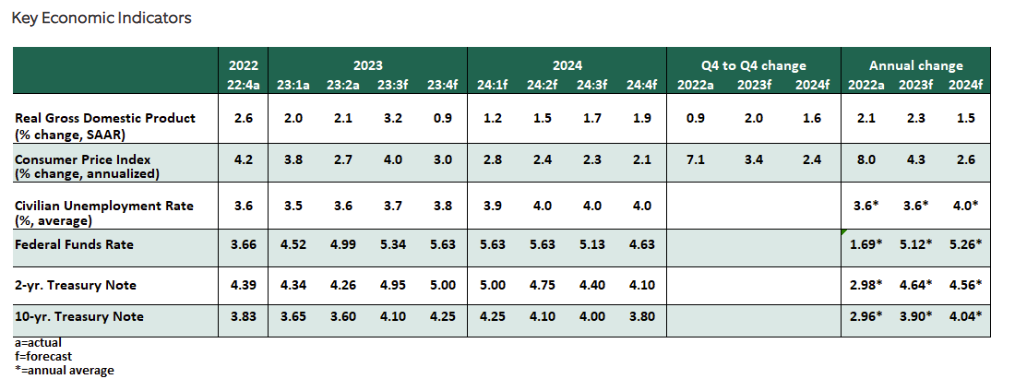Key Economic Indicators