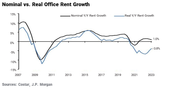 Nominal vs. Real Office Rent 