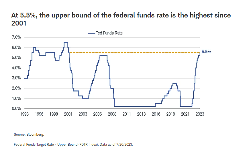 At 5.5%, the upper bound of the federal funds rate is the highest since 2001