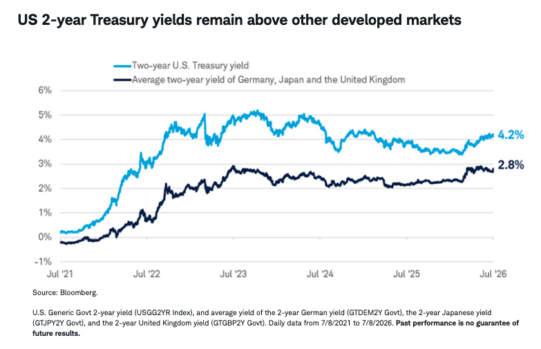 us-2yr-treasury