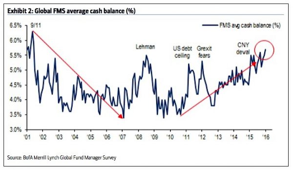 fund-managers-asset-allocations-percent-cash-june_baml