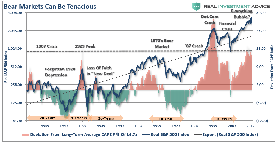 Correction Bear Market, #MacroView: March Was A Correction, Bear Market Still Lurks.
