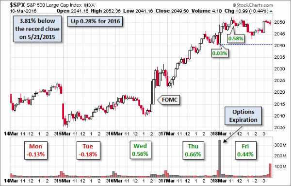 SPX-five-day