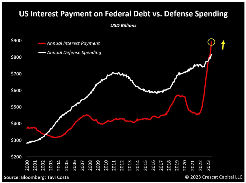 US interest rate