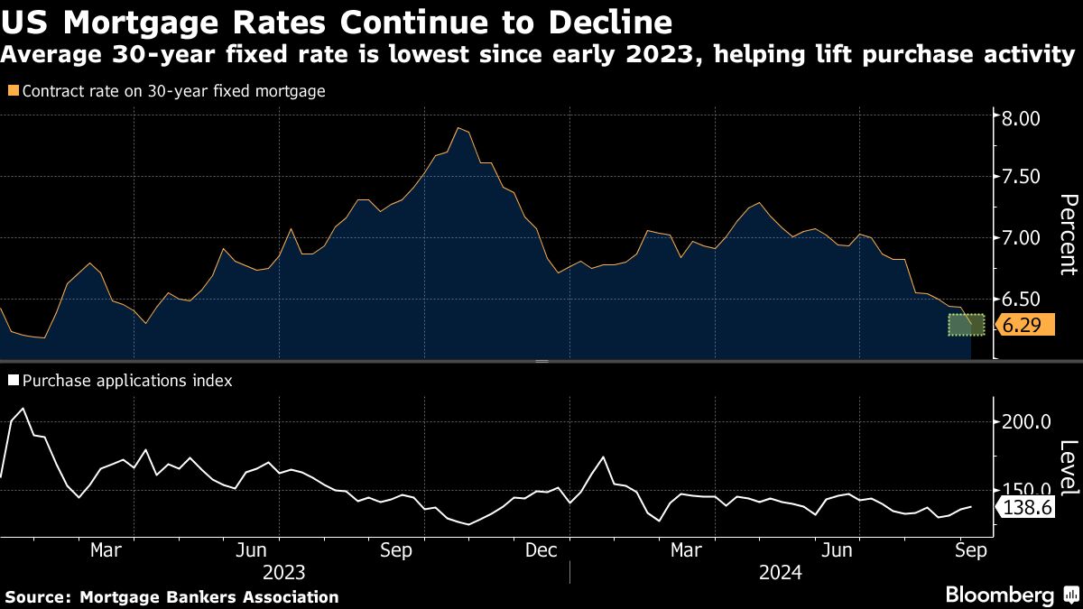 US mortgage rates