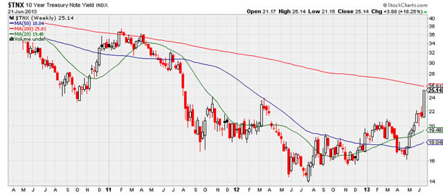 &ldquo;$TNX&rdquo;