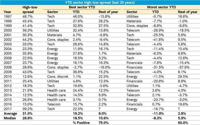 YTD sector high-low spread (last 20 years)