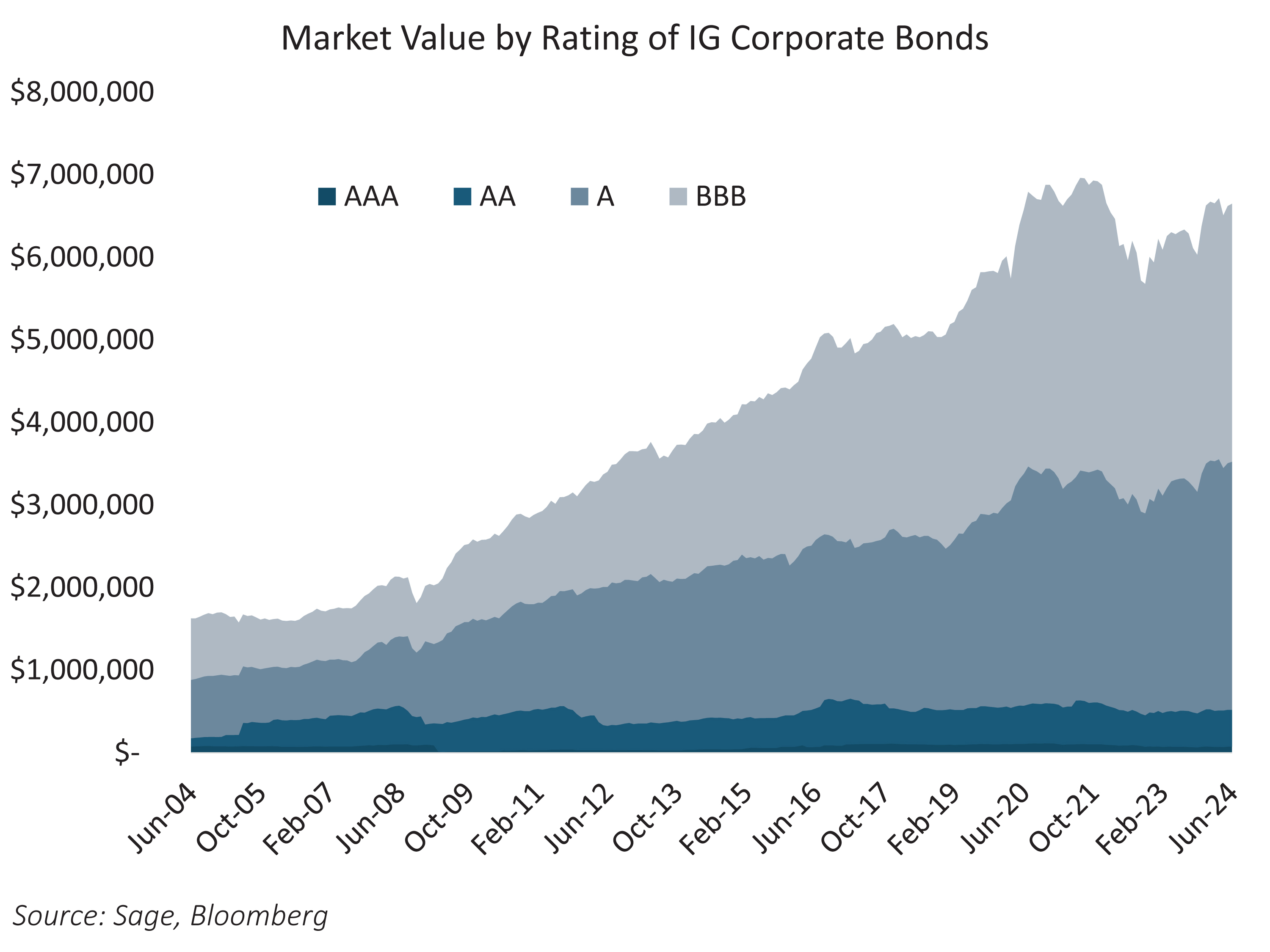 Market value by rating of IG corporate bonds