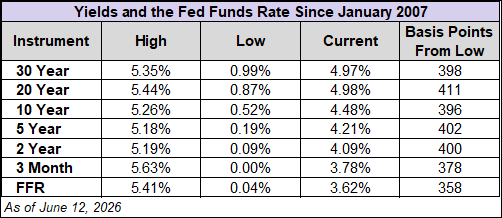 Treasury Yields and Fed Funds Rate Since 2007