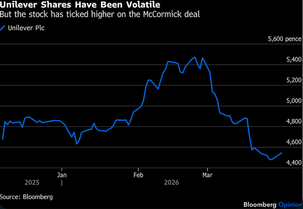 unilever shares