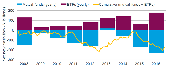 Net new cash flow