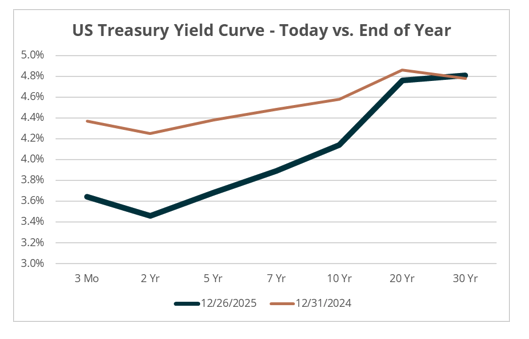 US treasury