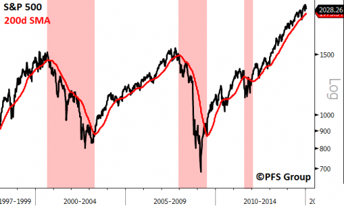 sp500 200d sma