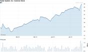 Chart forRyder System, Inc. (R)