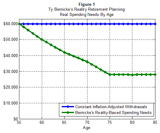 Ty Bernickes Reality Retirement Planning