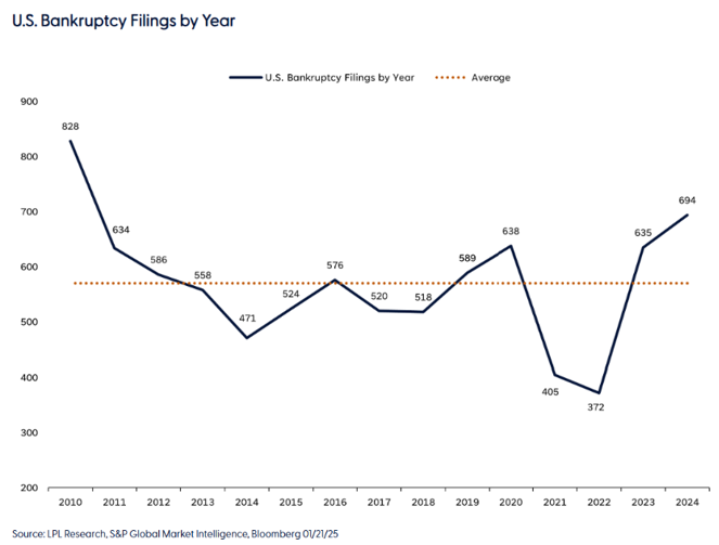 U.S. Bankruptcy