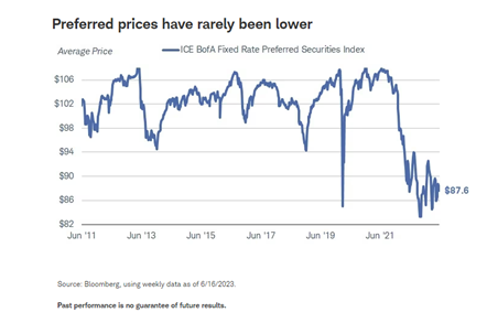 Preferred prices have rarely been lower