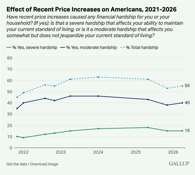 Price increases