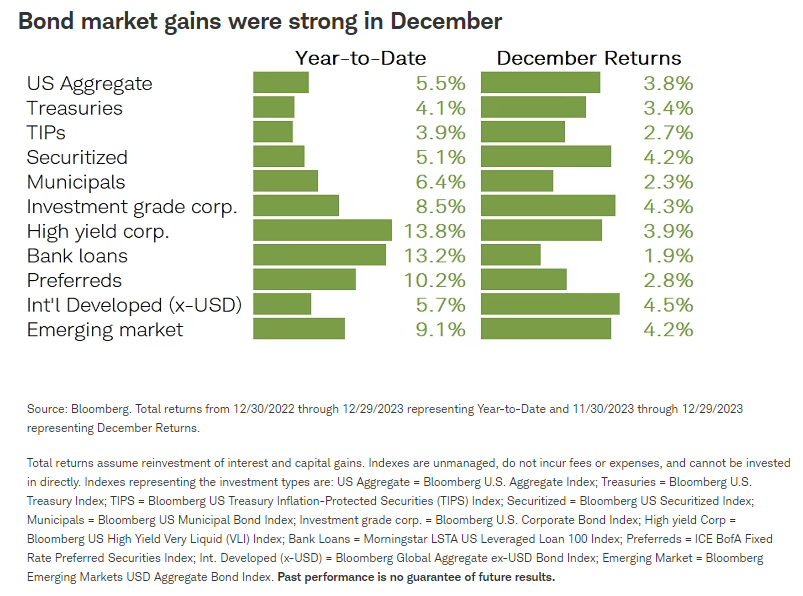 Bond market gains were strong in December