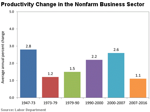 Productivity change