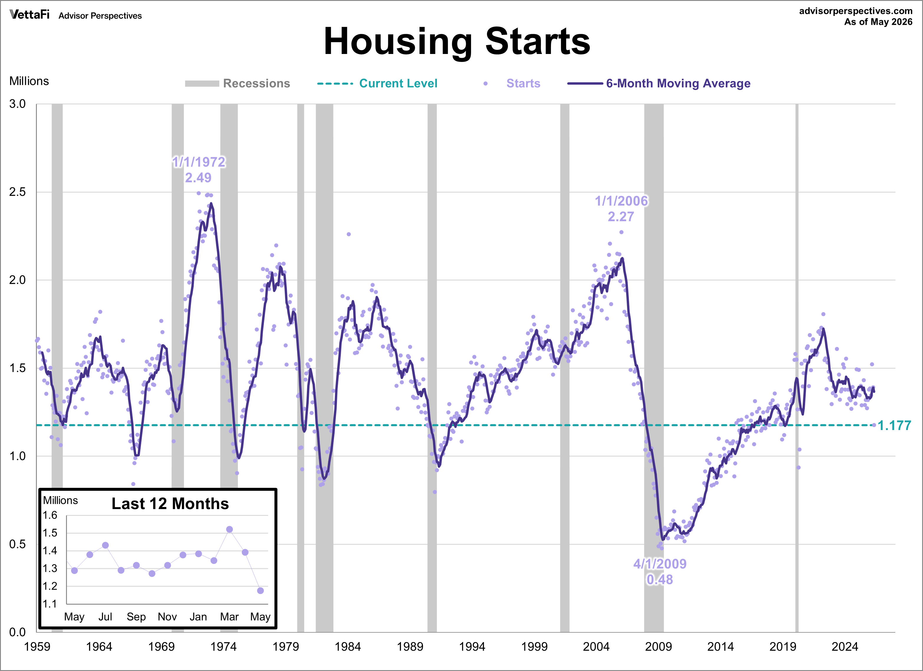 Housing Starts