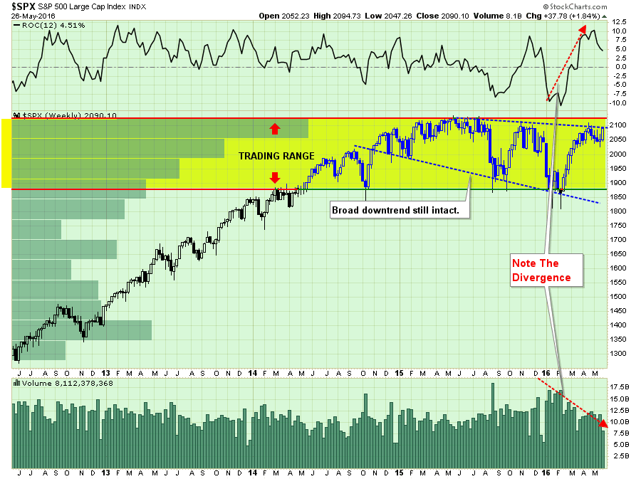SP500-Weekly-052716