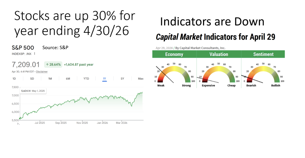 stocks are up 30%