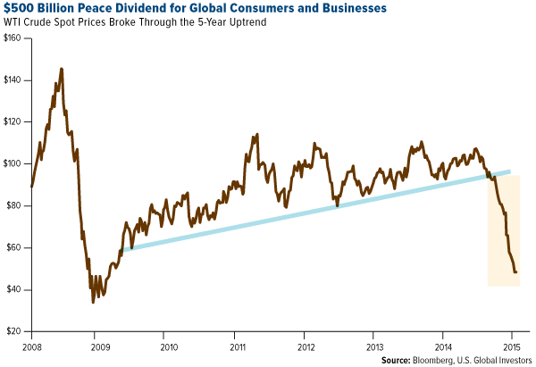 $500 Billion Peace Dividend for Global Consumers and Businesses