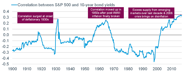 Correlation between S&P 500 and 10-year bond yields