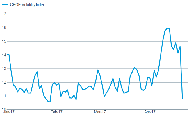 While volatility fell