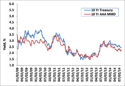 Weekly Change: 10Y Treasury Yields vs. 10Y AAA MMD