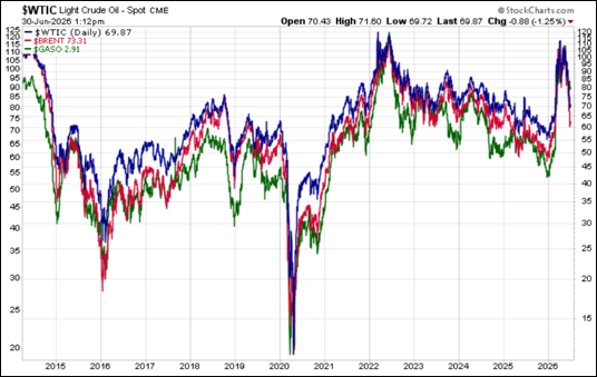 West Texas light crude, Brent crude, and unleaded gasoline