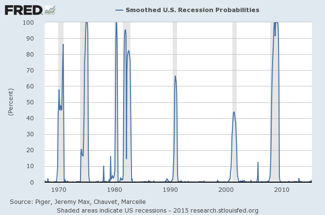 probability of recession