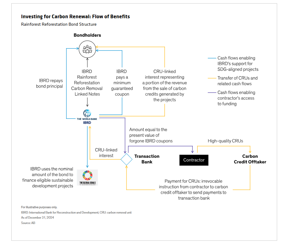 Investing for Carbon Renewal - Flow of Benefits