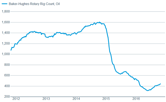 Rig count could mean good things for capital spending
