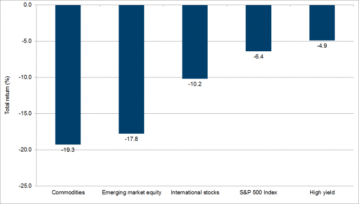 Exhibit 1: Total return Q3 2015