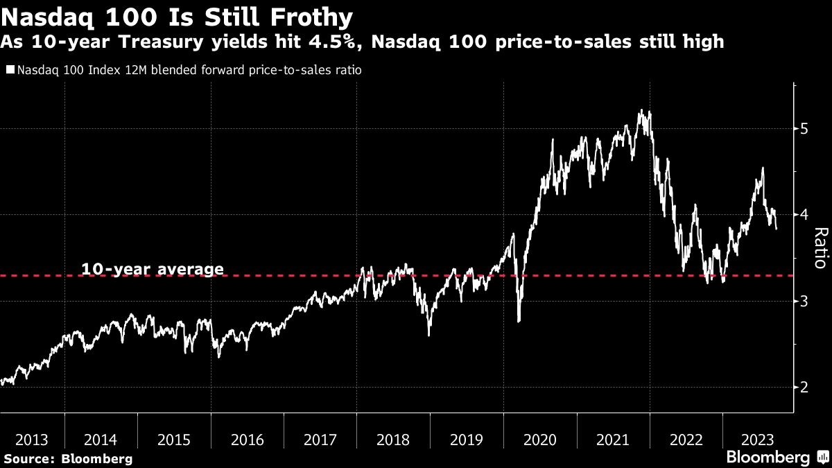 NASDAQ 100 Is Still Frothy