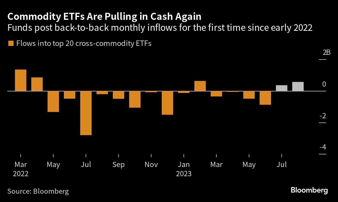 Commodity ETFs Are Pulling in Cash Again
