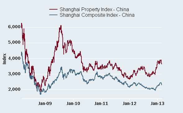 China's market tends to follow property trends