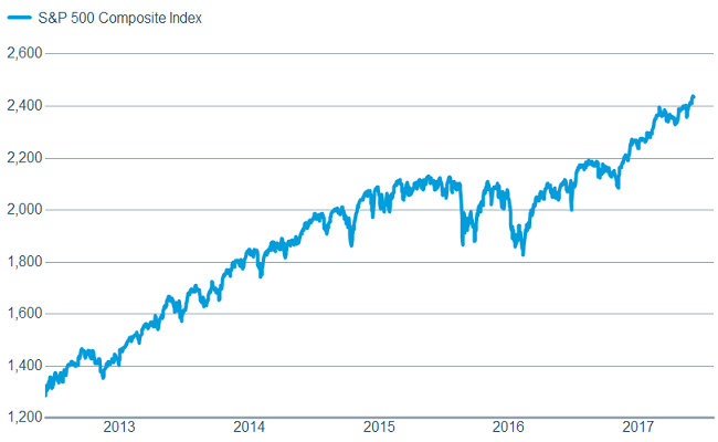 Stocks remain near record highs