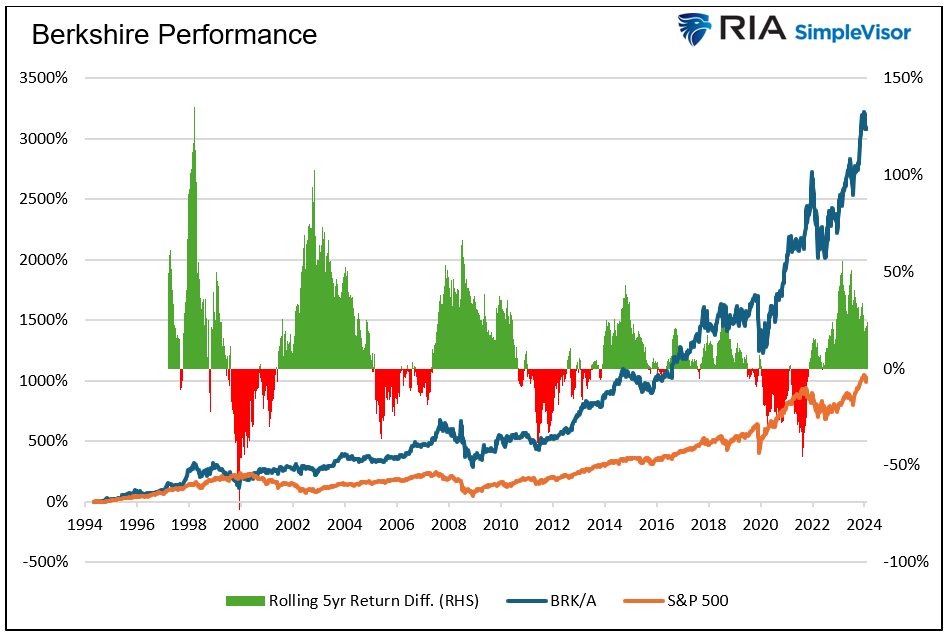 berkshire performance