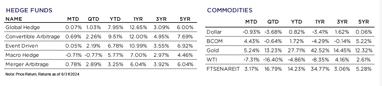 Hedge Funds and Commodities